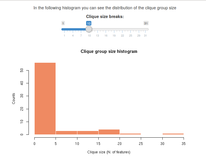 Histogram of cliques